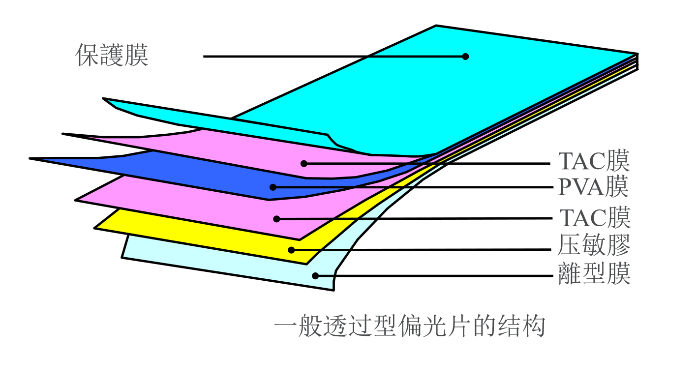 Поляризатори: „Оптичните вратари“ на LCD екраните